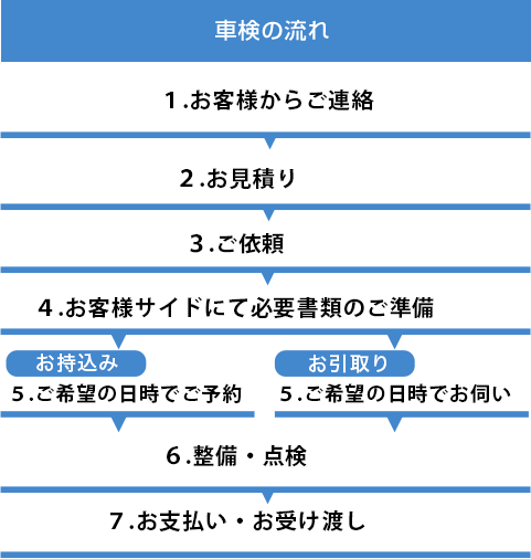 車検の流れ 1.お客様からご連絡 2.お見積り 3.ご依頼 4.お客様サイドにて必要書類のご準備 5.(お持込み)ご希望の日時でご予約 5.(お引取り)ご希望の日時でお伺い 6.整備・点検 7.お支払い・お受け渡し